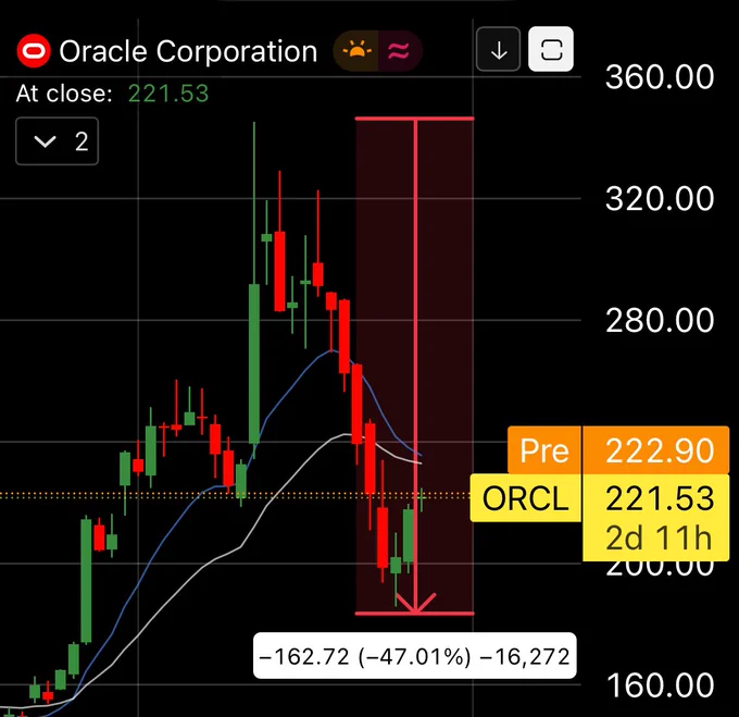 📈MINDTHECHART: "Le Azioni di Oracle Corp: Da un Picco Straordinario a Nuove Sfide nel Mercato dell'IA"