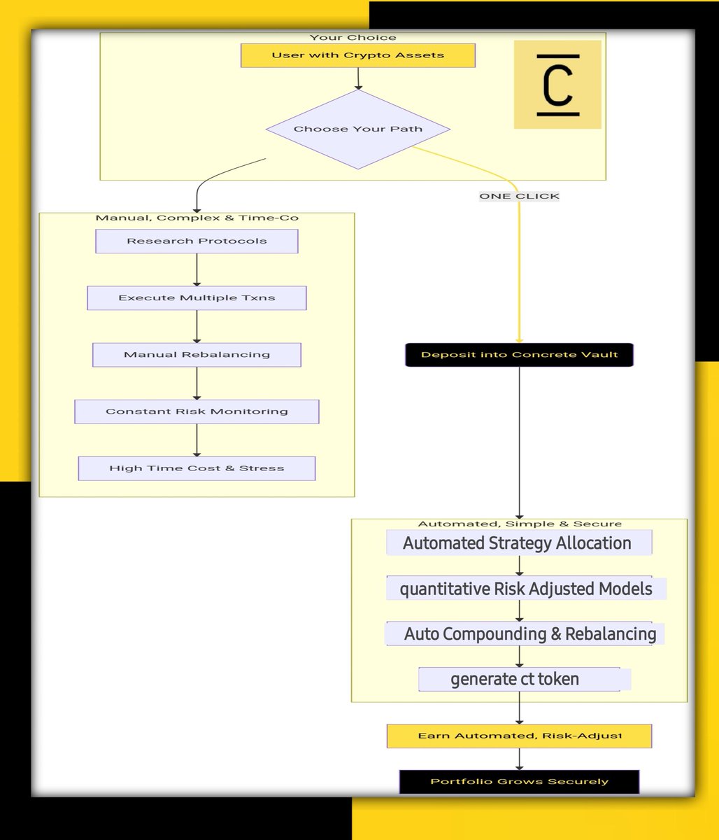 How Concrete Enables One Click DeFi

If you’ve ever tried using DeFi the “normal” way, you know how messy it can get. You’re jumping between apps, bridging funds, watching charts, rebalancing positions, and trying not to get caught in hyped APYs that crash the next day. It’s