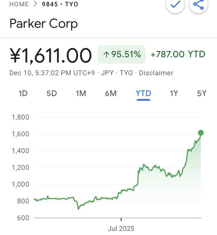 CacheThatCheque's tweet image. Another boring Japanese chemical company and one of my holdings that no one has ever heard of. 

Parker Corp: profitable, cash rich, below book value, up 95%ytd, and management has raised dividend per share over 3x since 2018.

I’m up 2x on this position, wish I owned more