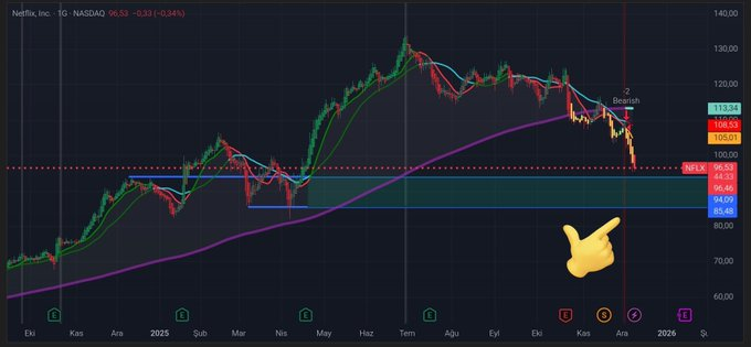 ProfKayaFlnance's tweet photo. $NFLX Yeşil alanın içindeki seviyelerde uzun vadeli risk- ödül oranı ödüle kayar. (ytd) https://t.co/ER1i9nBzdU