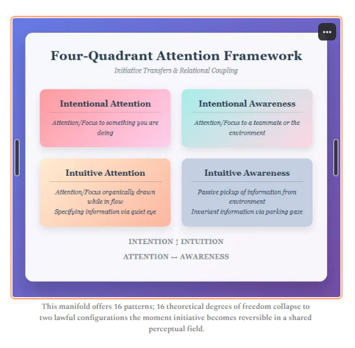 Writing a scathing piece on Attention and Awareness right now. Not sure if it is a good fit for the PLAY+ Substack or not… It’s pretty inflammatory. Cognitive scientists are gonna flip. 
This image is the crux of my work. It’s a real barnburner. 
It’s pretty heavy philosophy
