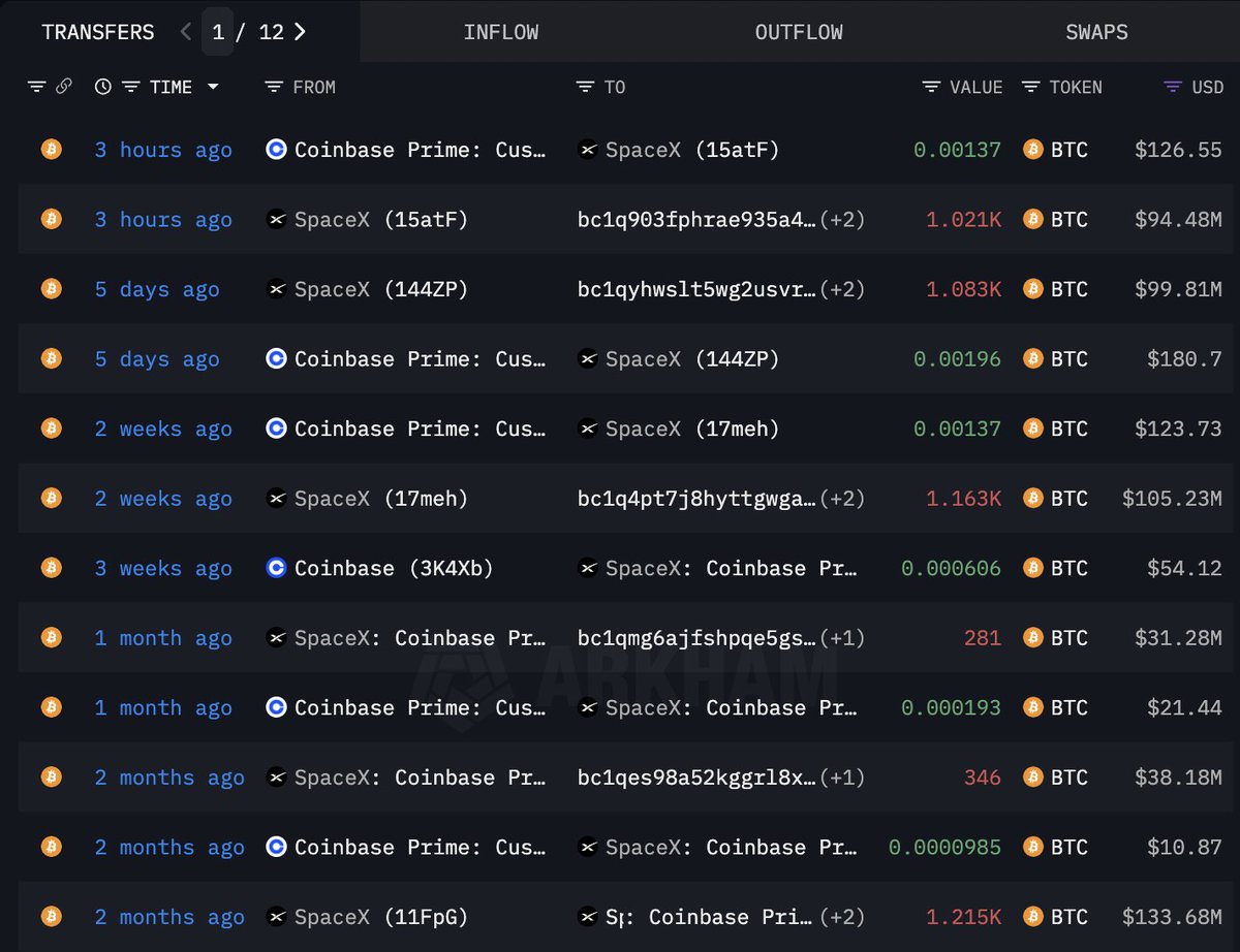 🔴COINTELGRAPH: "SpaceX trasferisce 1.021 BTC oggi!"