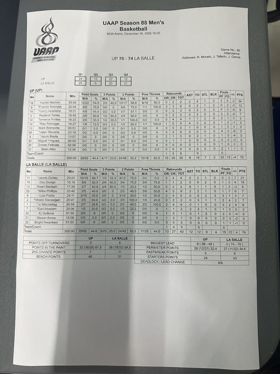 The DLSU Green Archers take the opening game of the UAAP Season 88 Men's Basketball finals against the UP Fighting Maroons, 74-70.

#UAAPFINALS #UAAP88Basketball #UAAPSeason88