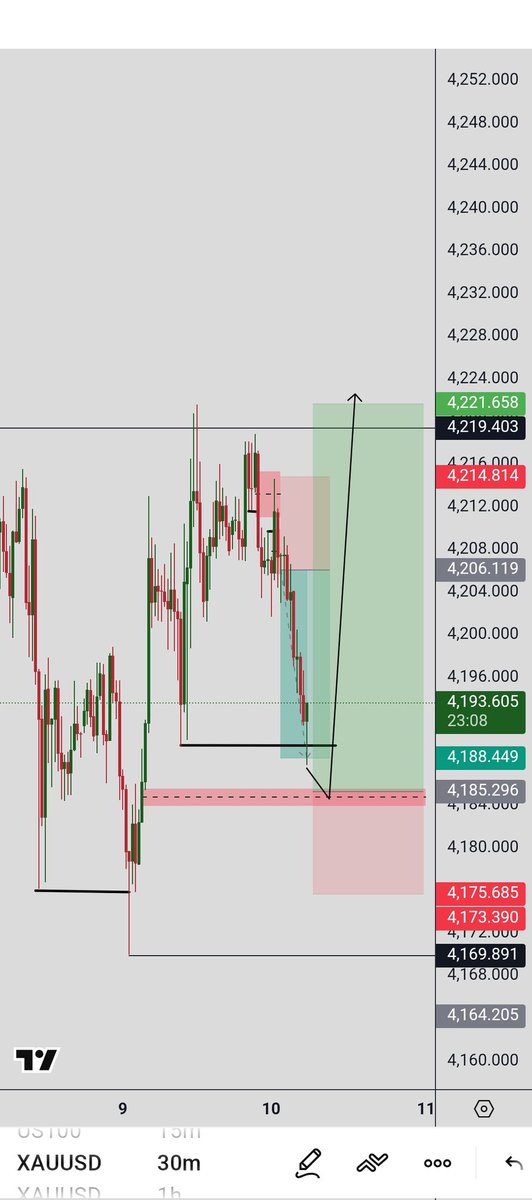 LIYAUFX1's tweet photo. #XAUUSD lets 👀 https://t.co/ezGz9KGWfc