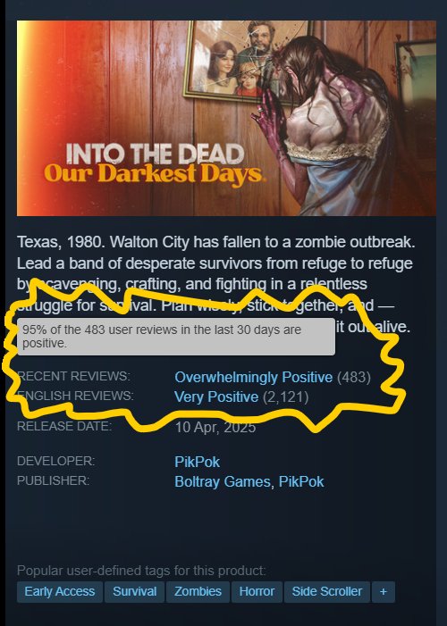 ruby_zimm's tweet image. Into the Dead: Our Darkest Days is currently Overwhelmingly Positive in recent reviews!