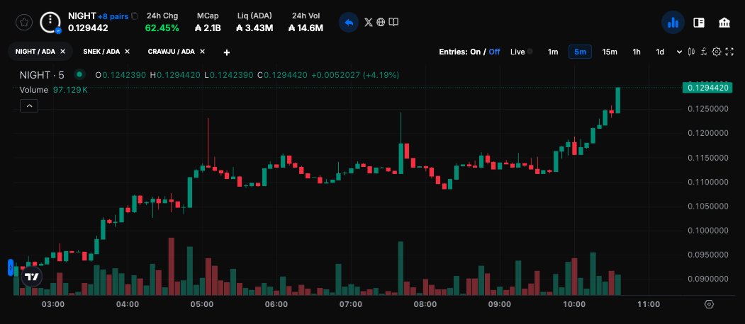 NIGHT is absolutely FLYING right now🔥🔥🔥
