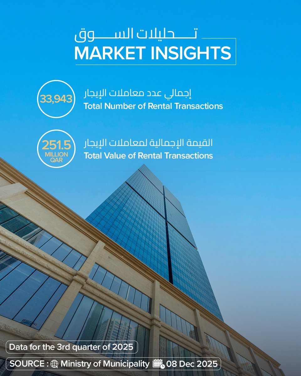 CapstoneQa's tweet photo. تكشف البيانات الجديدة الصادرة عن وزارة البلدية عن قوة سوق الإيجارات في قطر خلال الربع الثالث من عام 2025.
ويستمر الطلب على الوحدات السكنية والتجارية في إظهار مرونة ونشاط مستمر في مختلف المناطق الرئيسية في الدولة.

New insights from the Ministry of Municipality reveal the strength of Qatar’s rental market for Q3 2025.
The demand for residential and commercial units continues to show resilience and steady activity across key areas in Qatar.