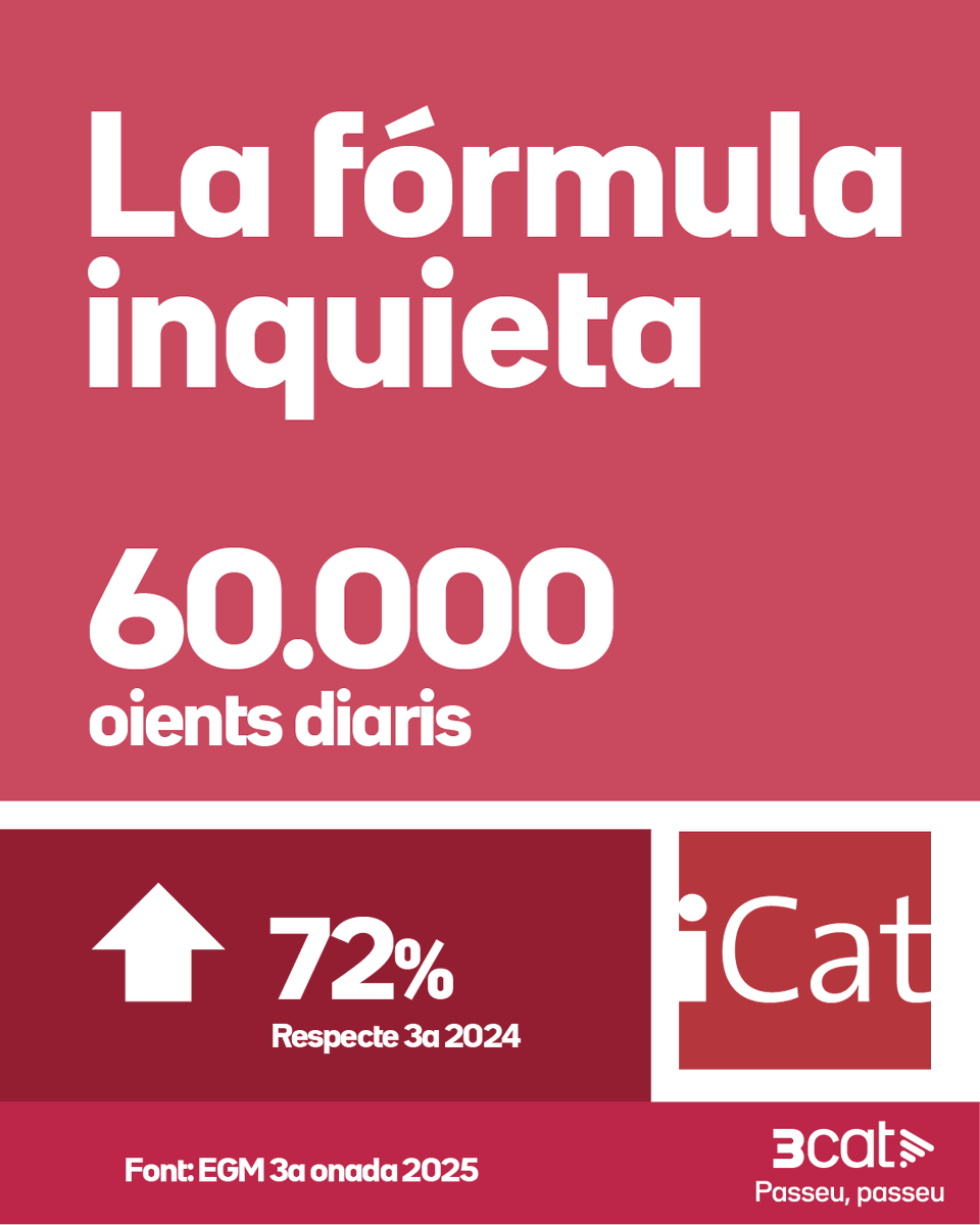 iCat tanca el 2025 amb la millor dada d'audiència de la seva història, 60.000 oients diaris, segons el darrer EGM. Això suposa un 72 per cent més d'oients que ara fa un any. Gràcies a tothom per ser-hi!