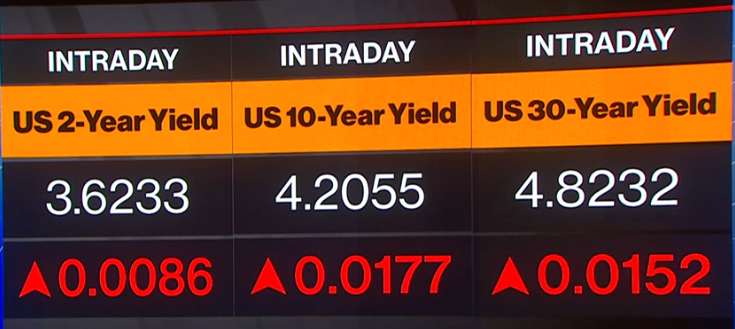 Treasury yields continue creeping higher > 4.2% on the 10yr