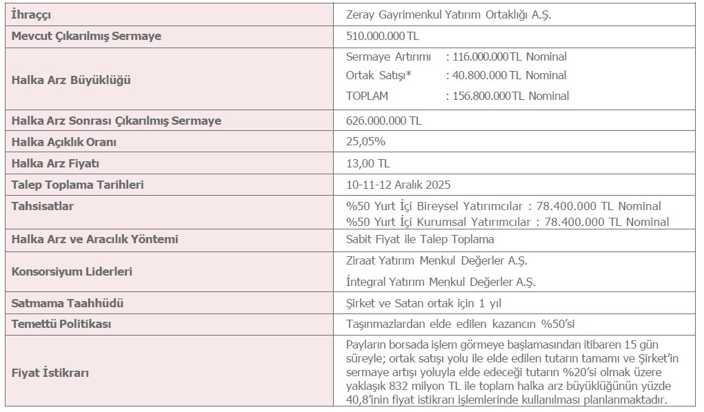 #ZERAY Zeray Gayrimenkul Yatırım Ortaklığı A.Ş. halka arzında talep toplama bugün başladı! Detaylar 👇👇👇

İzahnamesini inceledim. Bir GYO halka arzı olmasına rağmen görece küçük bir halka arz. Fakat temel anlamda çok sağlıklı olduğunu düşünmüyorum ve #ZERAY halka arzına