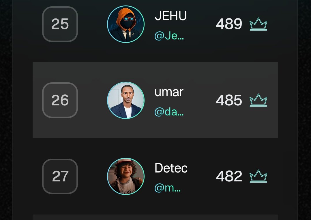 danfulaniweb3's tweet image. Gm SIXR believers! 

 Day 27 of posting about @SIXR_cricket

Today, I&apos;m moving back to 26 on the @KudoswapAI airdrop campaign, with 500,000 tokens available for these rewards.  

What is SIXR all about? 

@SIXR_cricket Cricket is the ultimate Web3 cricket experience, built around…