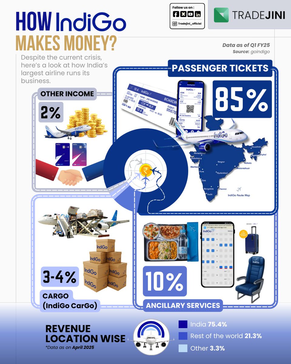 tradejini's tweet photo. Despite the current crisis, here’s a look at how India’s largest airline runs its business.
@IndiGo6E #Indigo #IndianAirline #Tradejini https://t.co/UXdUgZIzHa