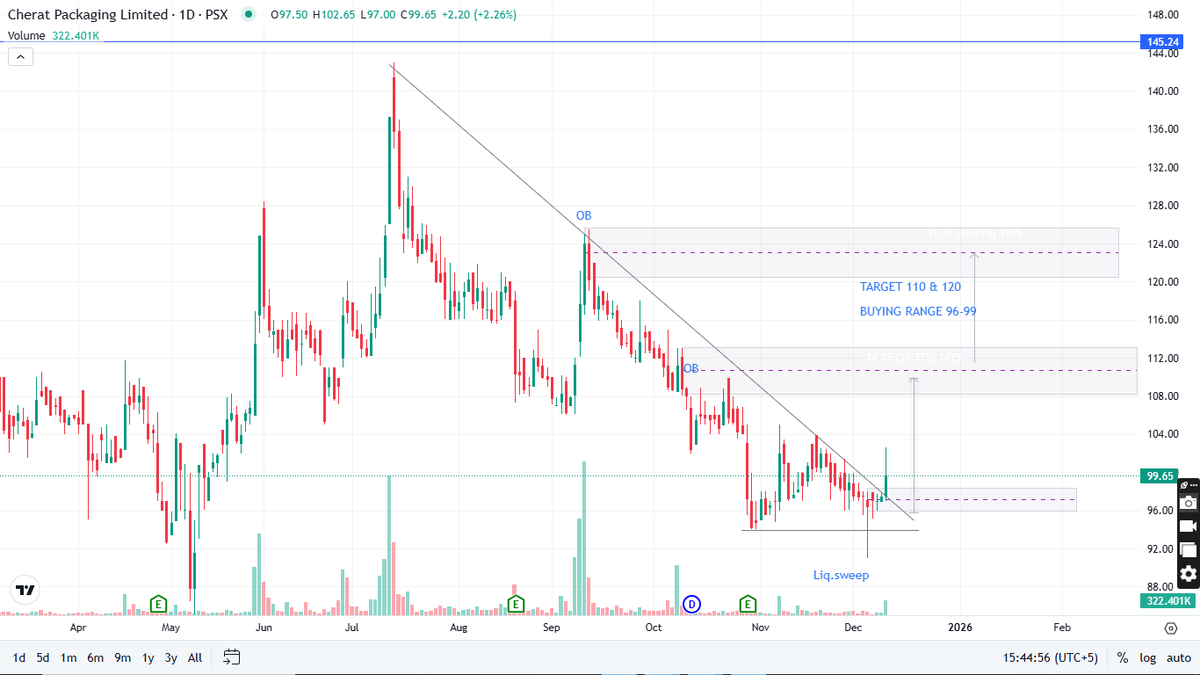 PsxAnalysis's tweet image. #CPPL Cherat Packaging Limited  TECHNICAL ANALYSIS 
For more Analysis and details WhatsApp channel 👇👇👇
whatsapp.com/channel/0029Vb…

#PSX #TRADING #CONTEST #PakistanStockExchange #pakistanstockmarket #pakistanstocks #pakistan #kseindex #akd #ahl #mmk