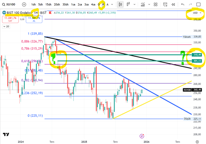kurtorader's tweet photo. #xu100 #bist #borsa #usd #dolar Bu hükümet yukarı gitmemesi için mutlaka yine savaş, siyasi hapis vs. bir şeyler çevirir çevirmesine de eğer yerinde dururlar herşey normal yolunda giderse bu yukarıdaki 300-310 dolar bazlı gapini / boşluğunu kapatır endeks https://t.co/Wqbjan75d4