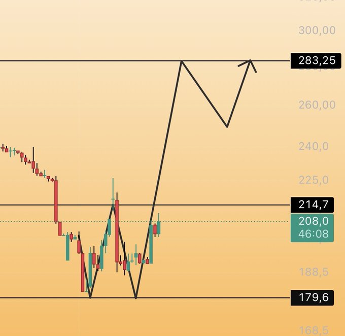 #PKENT 

Kıymetli pkent yatırımcıları önemli❌

214.7 üzerinde günlük kapanış geldiği gün.

Sonraki günlerde 214.7 sizin stop noktanız olarak belirledim.

Son karar sizin,bereketli olsun.