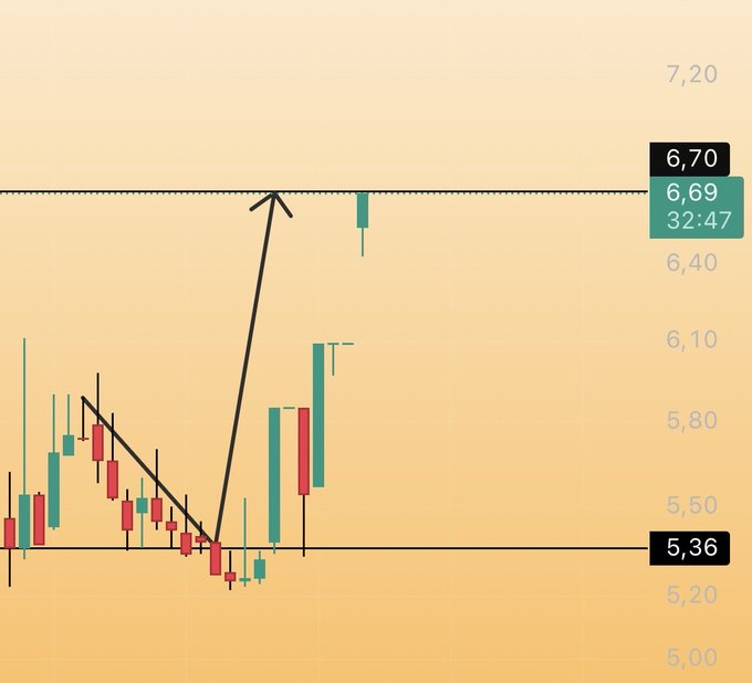 #BORLS 

Canım bu hisseyi daha önce paylaştım ama bulamadım.

Bu gün hedefime gelmiş.

Bu değildir ki düşecek veya dahada yükselecek.

Al-sat-tut yok❌
Her zaman son karar sizindir,bereketli olsun.