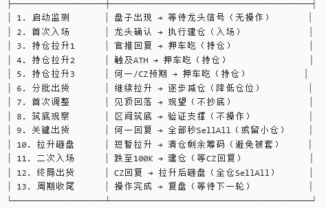 0xJarr's tweet image. bsc战壕心得：
最近p了一段战壕，也跟很多好兄弟跟老师交流学习总结了一下，针对有回复预期的盘子总结了一下，先发下基本周期