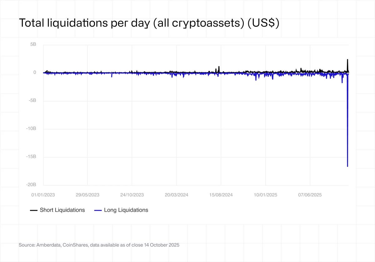 AtnsXBT's tweet image. After 10/10 liquidation event, market makers have somehow to get their money back

Bad news is that we have a long way until they make them all back