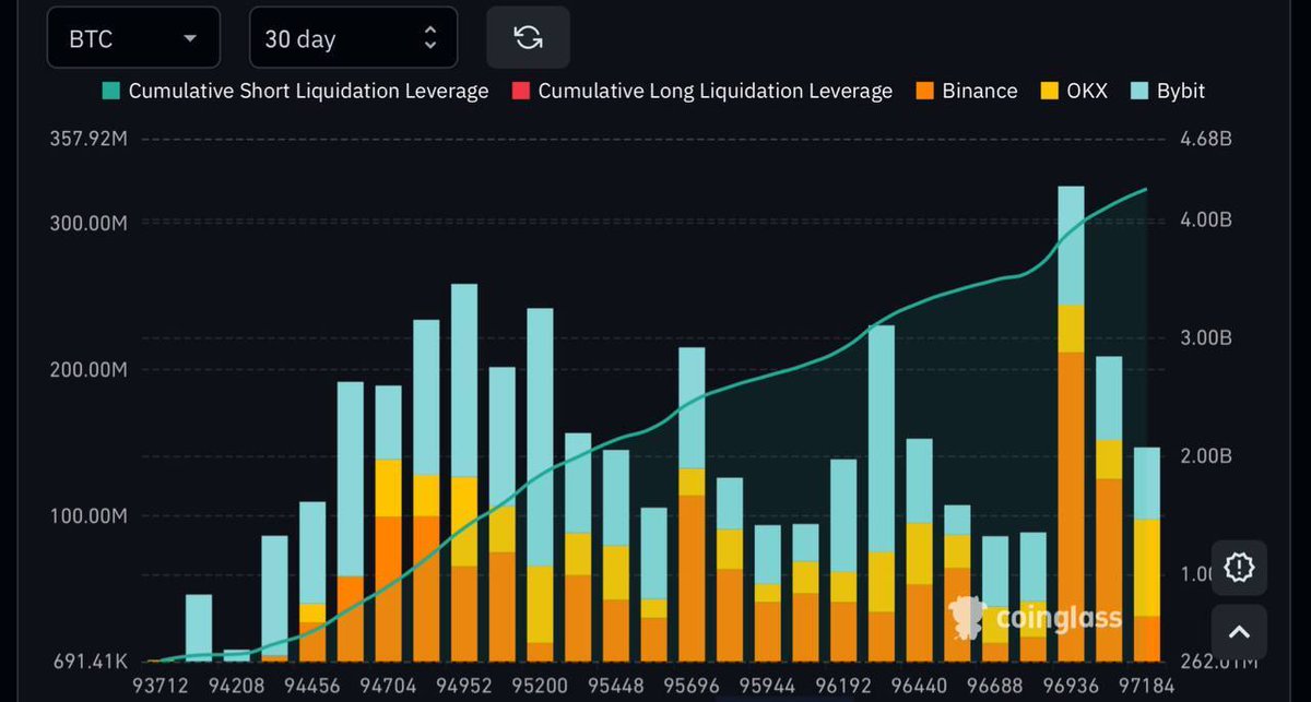 🥔CRIPTOVALUTE : "1,59 miliardi di dollari in posizioni short su Bitcoin a rischio di liquidazione al raggiungimento dei 95.000 dollari"