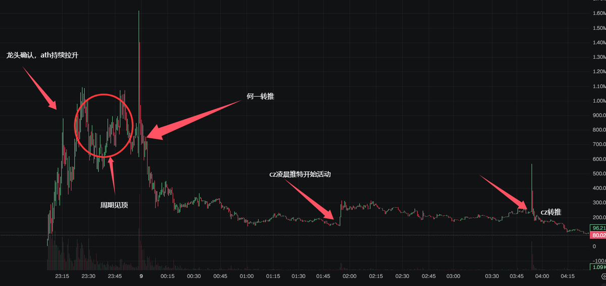 0xJarr's tweet image. bsc战壕心得：
最近p了一段战壕，也跟很多好兄弟跟老师交流学习总结了一下，针对有回复预期的盘子总结了一下，先发下基本周期