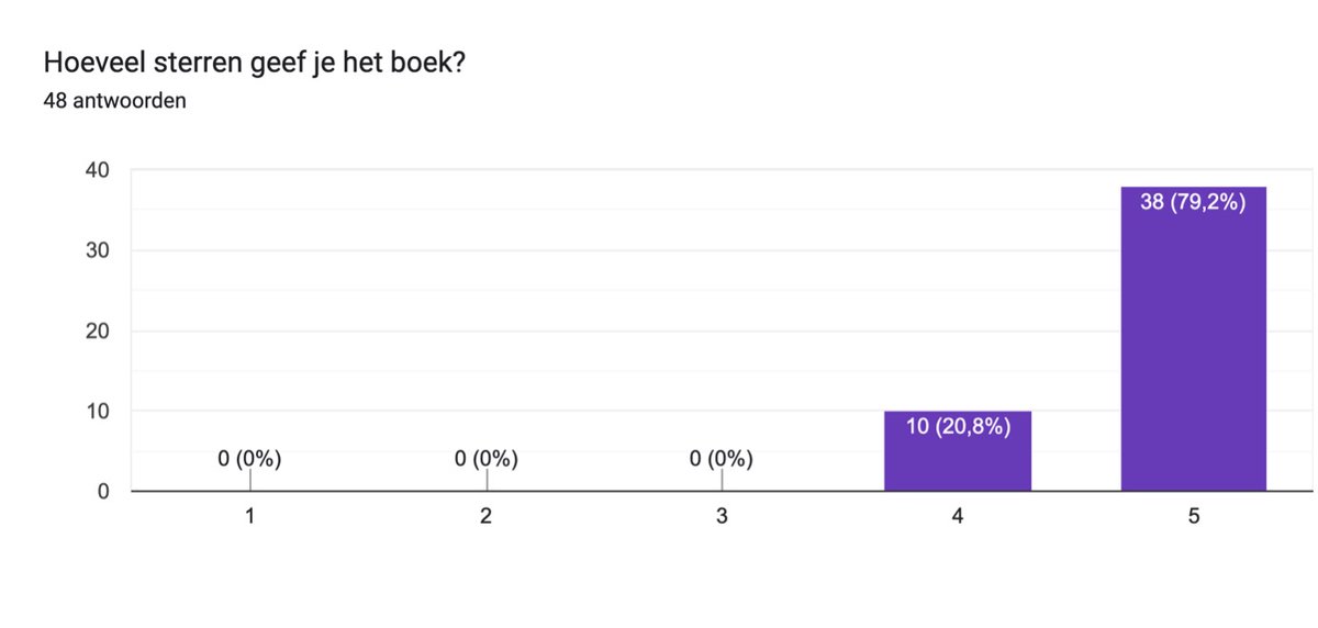 Uiteraard zullen de lezers die 4 sterren gaven opgespoord worden door het Ministerie van Boekbeoordelingen van Carrossië en zullen deze sujetten een hartig woordje toebedeeld krijgen! <a href="/BNRpetrolheads/">BNR Petrolheads</a>