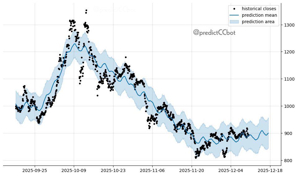 predictCCbot's tweet image. #Binance 7-day forecast
