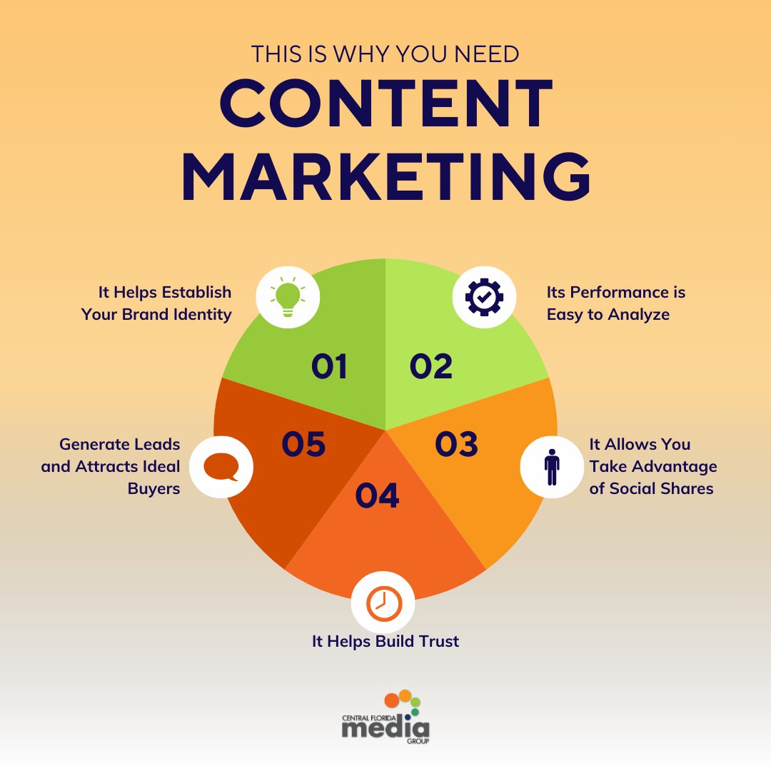 Digital marketing and content marketing work together, but they’re not the same. When your digital strategy and your content align, your brand becomes easier to find and easier to trust. 

Learn how Central Florida Media Group can help your business at centralfloridamediagroup.com