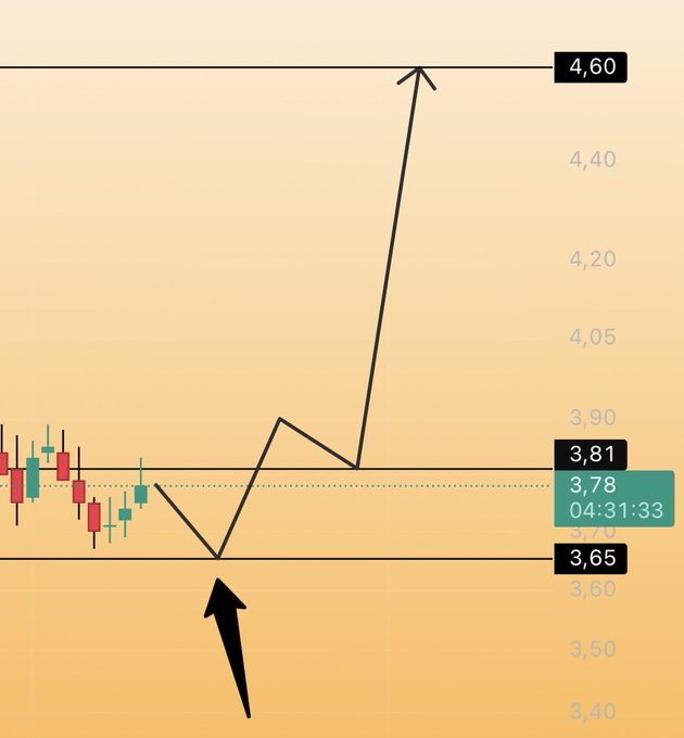 #ETILR 

Öncelikle 3.65 altındaki haftalık kapanışlarda kesinliklr stop.

3.65’e gelmeden yukarı dönerse şaşırmam.Yinede her zaman olduğu gibi son karar sizde.

Al-sat-tut yoktur,siyah çizgilerin tamamı tekniktir ve kesinliği yoktur.