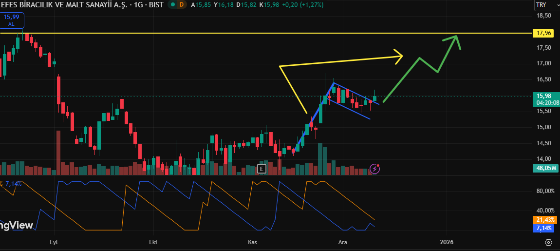 #AEFES Bayrak formasyonunu tamamlamış görünüyor. Üst kanalı 2 yeşil mum ile geçmeye devam ederse bayrak gönderi kadar yükselme beklendiğinden geçmişte de en güçlü direnç olan 17,96'yı test edebilir. Takibe alalım. Ytd.
#aselsn #thyao #sise