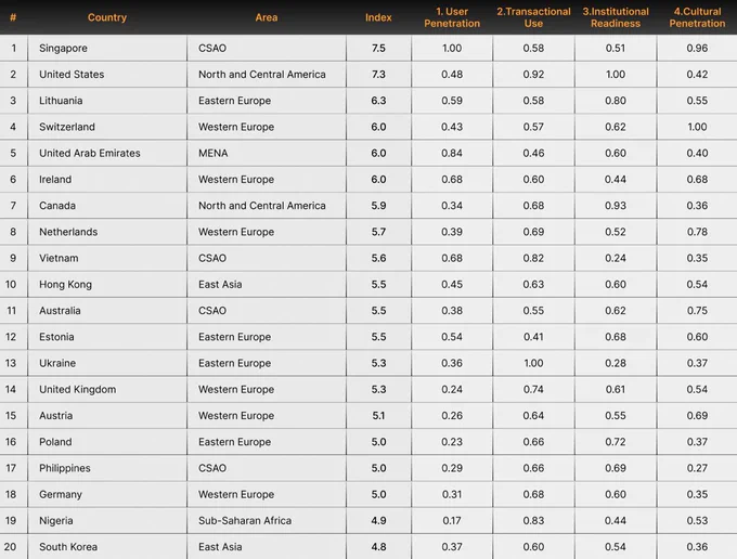 🥔CRIPTOVALUTE : "World Crypto Adoption Index 2025: i 20 paesi leader nell'adozione delle criptovalute"