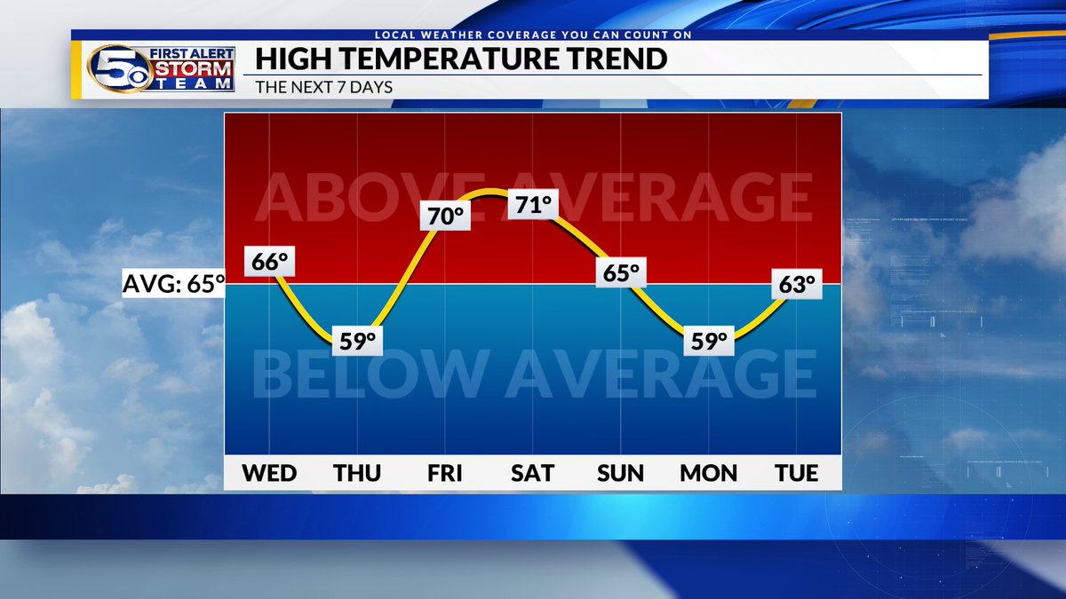 It is a chilly start out there. A dry cold front moves through later today...Out ahead of that, we will see a few clouds, breezy conditions (west wind 10-15, gusts to 20), and milder temps in the mid-60’s.

MORE: shorturl.at/cY9cr