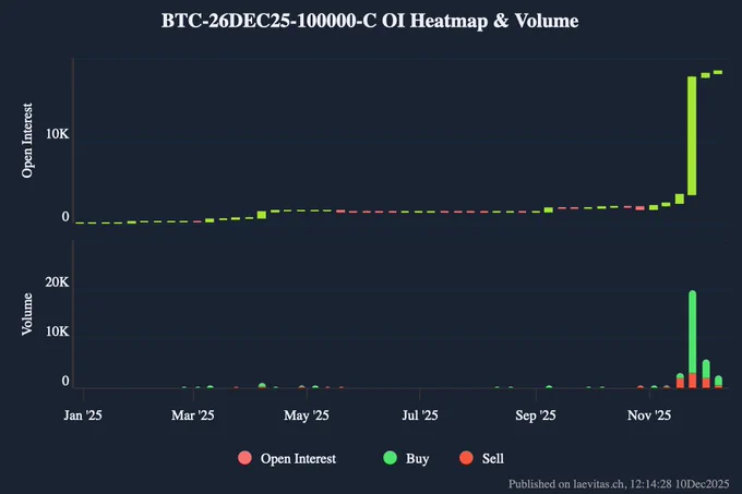📈MINDTHECHART: "Trader Bitcoin scommettono su un rialzo nel 2026, ma il 'Santa Rally' è in dubbio"