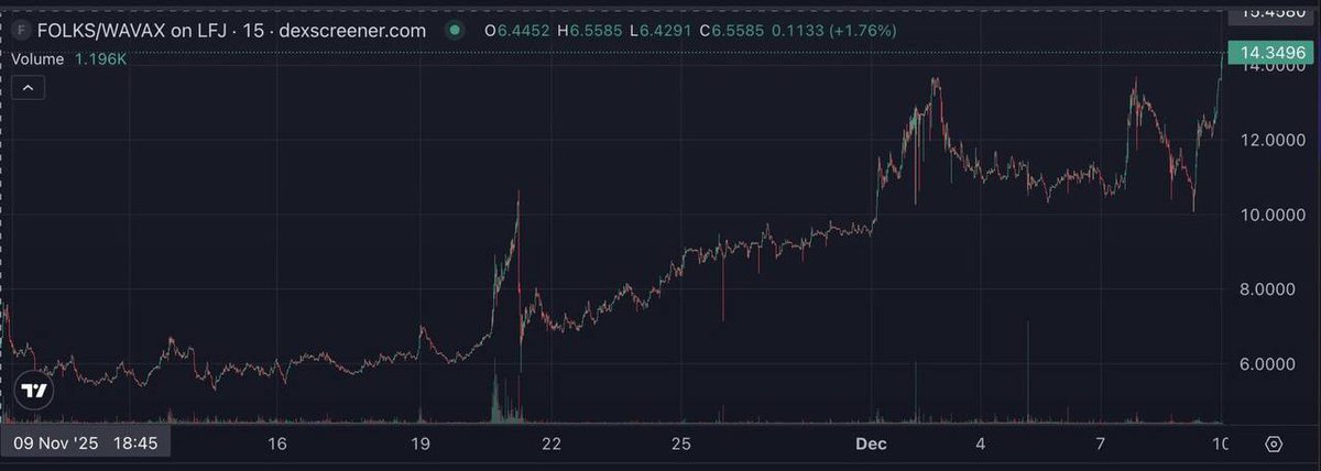 $FOLKS is once again proving it’s one of the most active tokens in the market.

In just the last 24 hours, <a href="/FolksFinance/">Folks Finance</a> rallied nearly 23%, driven by real buyer demand and steady engagement

Daily volume pushing past $43M makes it clear that both traders and long-term holders