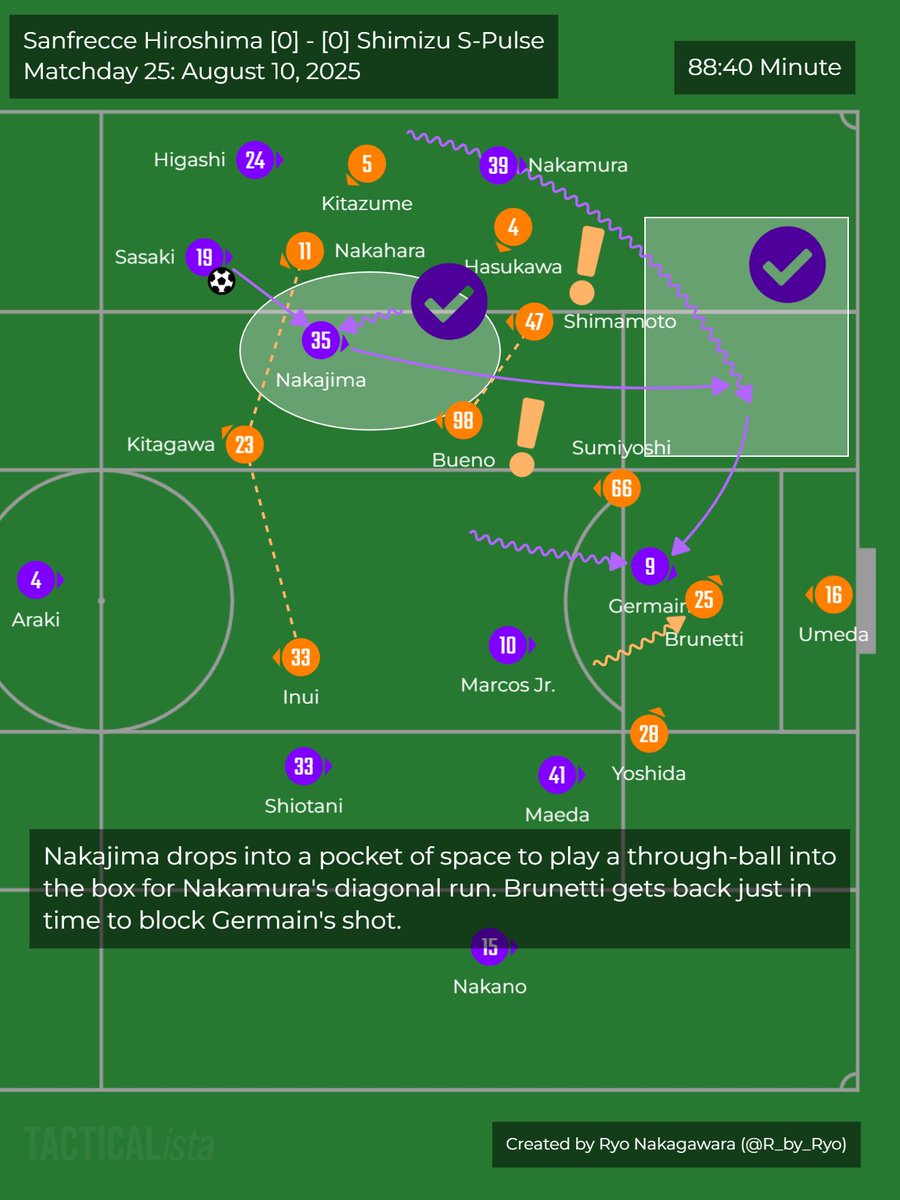 R_by_Ryo's tweet image. 🆕: The #JLeague ⚽️🇯🇵 2025 Season Review!

LINK 🔗: shogunsoccer.com/p/jleague-j1-2…

Insights from data 💻 &amp;amp; watching the games 👀!

- Team Tactics 💡
- Squad Age Profiles 👨‍👨‍👦‍👦
- ⚽️ by ⌚️ &amp;amp; Situation
- Team/Player xG 📈
- ... and more!

#Ｊリーグ #サッカー