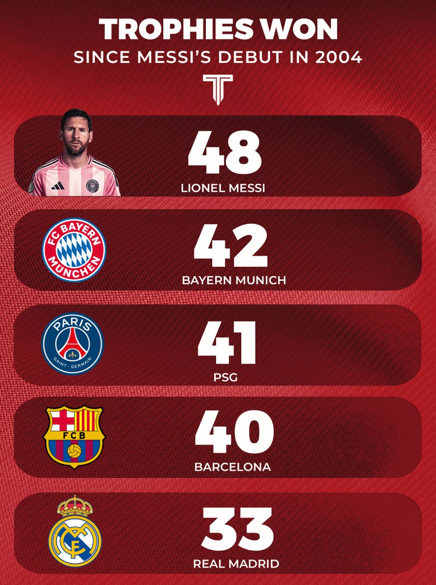 🚨 Most trophies won since Lionel Messi's debut in 2004.