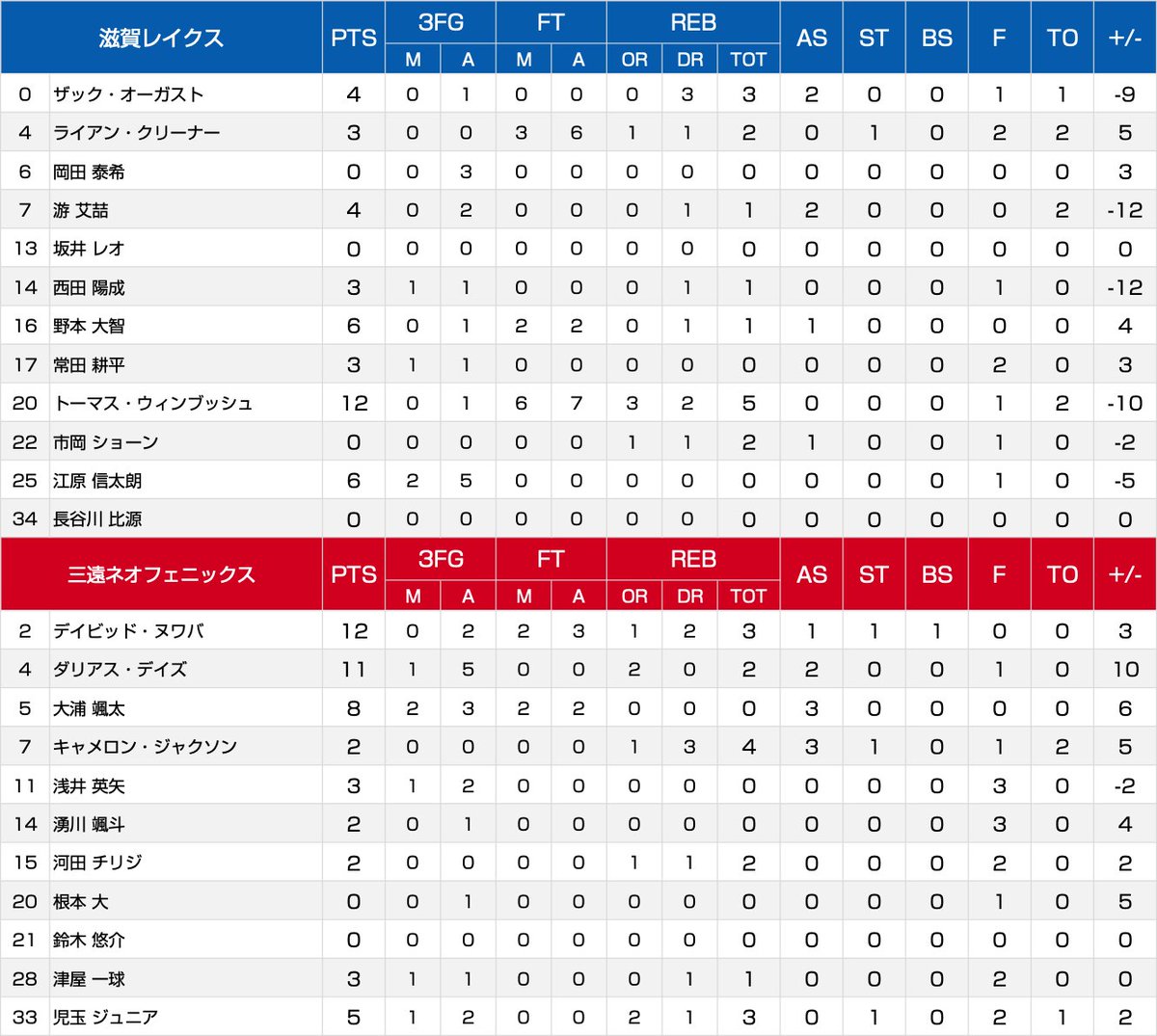 📊ハーフタイム12.6 滋賀レイクス｜41 三遠ネオフェニックス｜48