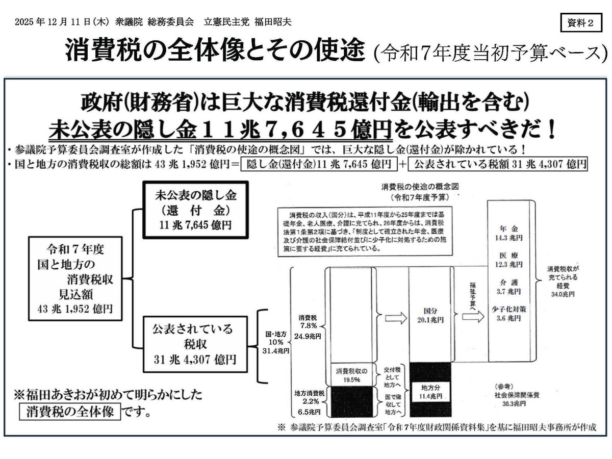 明日、質疑に立ちます！
【#衆議院 総務委員会】
◇12/11(木) #福田昭夫 13:32～13:52
◇ぜひ、ご覧ください！⇒ shugiintv.go.jp/jp/index.php
◇テーマ「地方交付税法・特会法改正案」〇#地方交付税 の使途 〇#東京一極集中 の課題と税収の偏在是正 〇#消費税 の実態と是非等、総務大臣等に質問します。