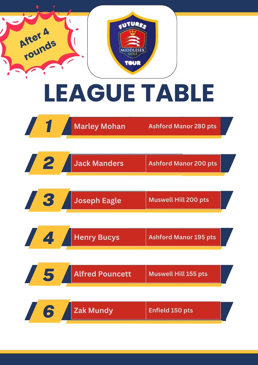 After Round 4 at <a href="/westmiddgc/">West Middlesex G.C</a>  at the weekend we have reached the Mid Point in the 2025/26 Futures Tour

Marley Mohan from <a href="/manor_club/">Ashford Manor Golf Club</a>  leads the way, with a healthy lead👏🏌and top at Christmas 🎄

But with 4 rounds still to go it could all change

We head to <a href="/GrimsDykeGC/">Grim's Dyke Golf Club ( Hatch End)</a> in
