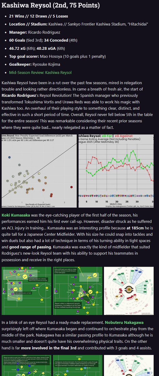 R_by_Ryo's tweet image. 🆕: The #JLeague ⚽️🇯🇵 2025 Season Review!

LINK 🔗: shogunsoccer.com/p/jleague-j1-2…

Insights from data 💻 &amp;amp; watching the games 👀!

- Team Tactics 💡
- Squad Age Profiles 👨‍👨‍👦‍👦
- ⚽️ by ⌚️ &amp;amp; Situation
- Team/Player xG 📈
- ... and more!

#Ｊリーグ #サッカー