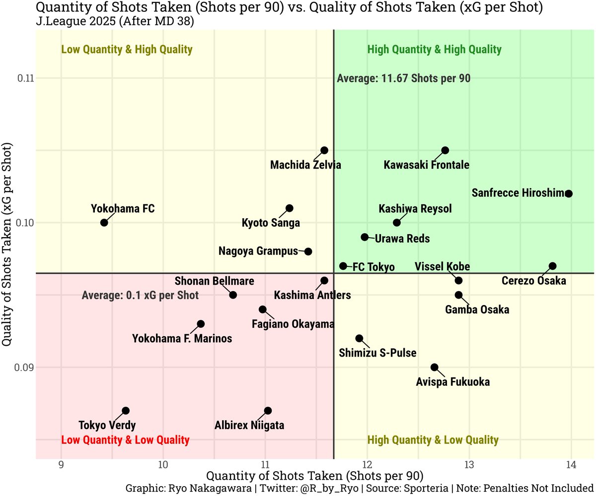 R_by_Ryo's tweet image. 🆕: The #JLeague ⚽️🇯🇵 2025 Season Review!

LINK 🔗: shogunsoccer.com/p/jleague-j1-2…

Insights from data 💻 &amp;amp; watching the games 👀!

- Team Tactics 💡
- Squad Age Profiles 👨‍👨‍👦‍👦
- ⚽️ by ⌚️ &amp;amp; Situation
- Team/Player xG 📈
- ... and more!

#Ｊリーグ #サッカー
