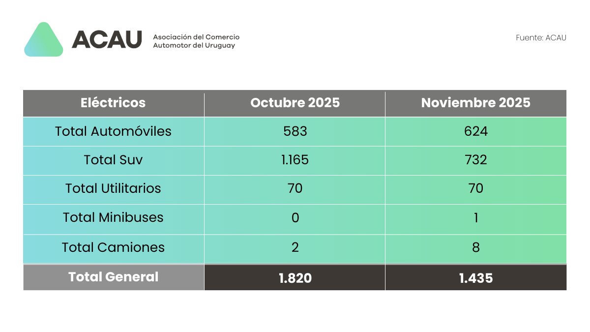 Al igual que la venta general de vehículos, los eléctricos cayeron casi 400 unidades en noviembre.