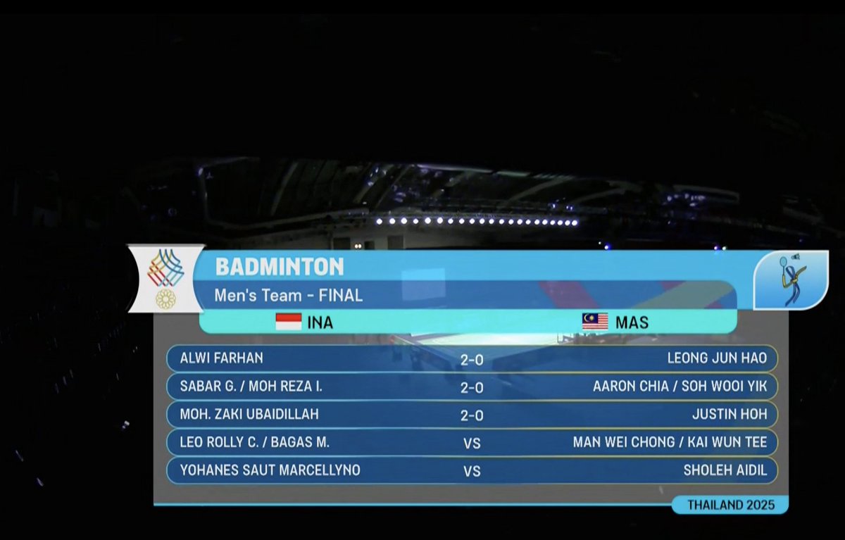 ainurohman's tweet photo. Peraih Emas Beregu Putra SEA Games 
(Dalam 9 Edisi Terakhir) 

2007:🇮🇩
2009:🇮🇩
2011:🇮🇩
2015:🇮🇩
2017:🇮🇩
2019:🇮🇩
2021:🇹🇭
2023:🇮🇩
2025:🇮🇩 vs 🇲🇾, 3-0 (Indonesia tidak kehilangan satu gamepun di final)🆕 https://t.co/MMPIKorSyq
