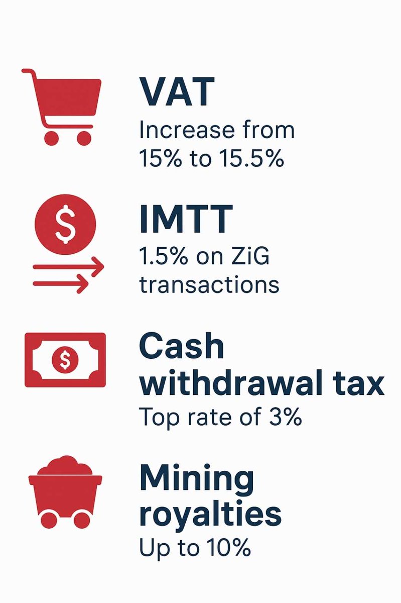 zimbabwewriter's tweet photo. 💰 Parliament in Tax Clash! Lawmakers spar over VAT, mining royalties, digital & cash levies in the 2026 Finance Bill. Fair or punishing? 🤔
Read more 👉 https://t.co/8wBZEzpSZZ
#ZimbabweBudget #FinanceBill2026 #VAT #MiningTax #DigitalTax #EconomicPolicy https://t.co/YAAHwLMVkY