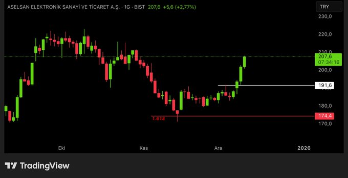 ASgorrano's tweet image. #ASELS
Aselsan Elektronik Sanayi ve Ticaret A.Ş.

Tek çizgi böyle olur ✋

#bist30 #bist100 #borsa #endeks