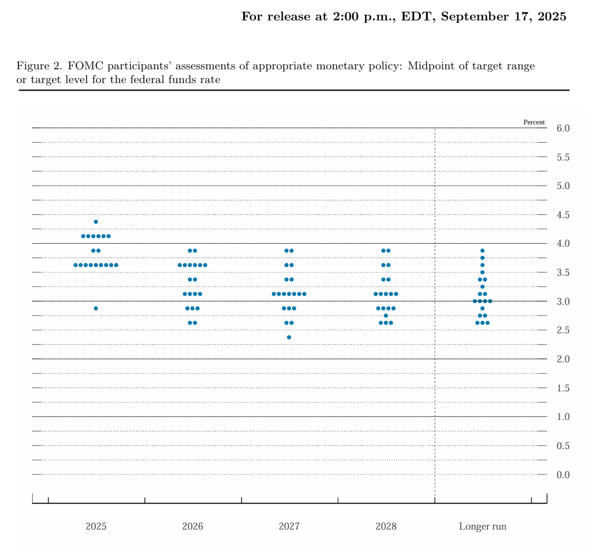 今晩のFOMCについては市場は 3.75~4%を3.5~3.75%と25bps利下げを織り込み済み 注目は来年以降の利下げ見通しがどうなるか  ドットチャートの変化に注目ですね 9月時点では26年末の予想3.4%と 26年は1・2回の想定でしたが  強い経済指標からタカ寄りとなるか、ハトとなるか要 ...
