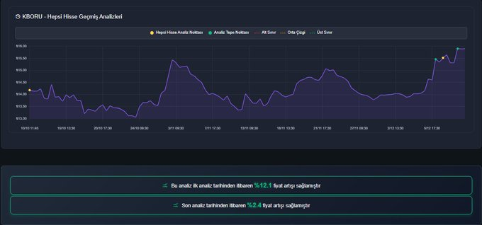 Sistem analiz sonucu üretilen sinyal sonrası. Bu paylaşım alım tavsiyesi değildir. yapılan analiz sonrası hisse istatistiğidir. Bizi takipte kalın. #borsa, #bist, #kboru
