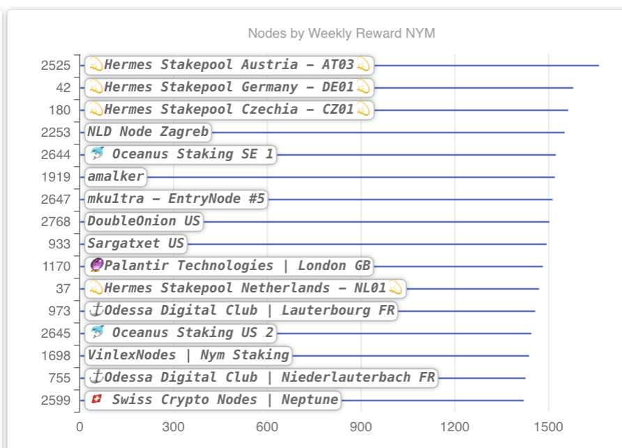 Wiiinnie's tweet photo. In a time here #privacy becomes more important everyday you can actively participate by staking your $nym with one of the Hermes nodes for juicy rewards! #privacy @nym #nym #crypto #vpn #dvpn https://t.co/vG2dhKgt6f