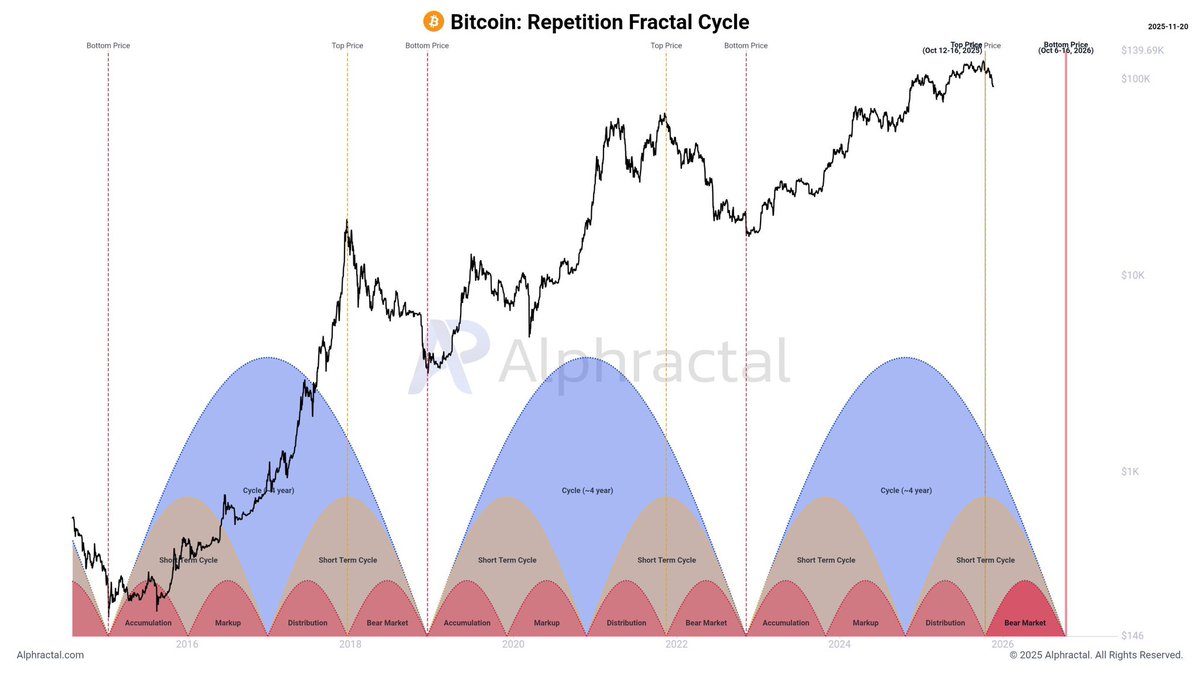 QuintenFrancois's tweet image. Is history repeating itself and was $126,000 the cycle top? 

That would mean a cycle bottom in October 2026