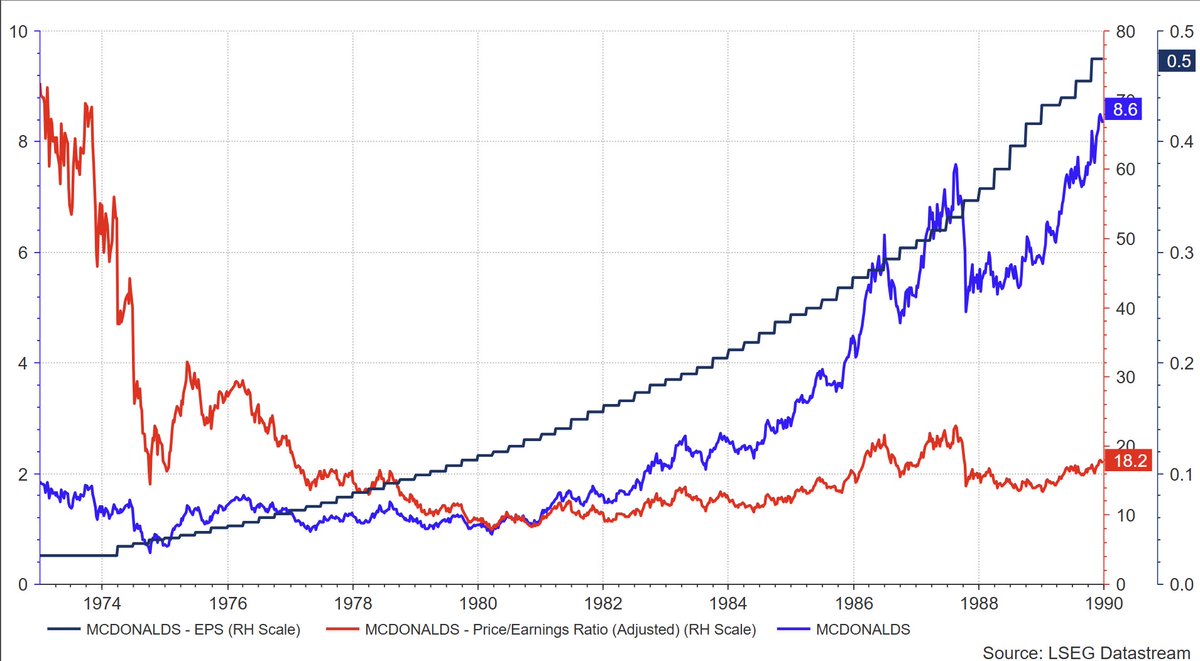 From 1973 to 1980, $MCD EPS compounded at >20%/y, yet the stock price halved due to massive P/E multiple compression from 72x to 8x.

Conversely, from 1980 to 1990, EPS compounded at ~15%, but the stock appreciated ~25%/y as the multiple expanded from 8x to 18x.