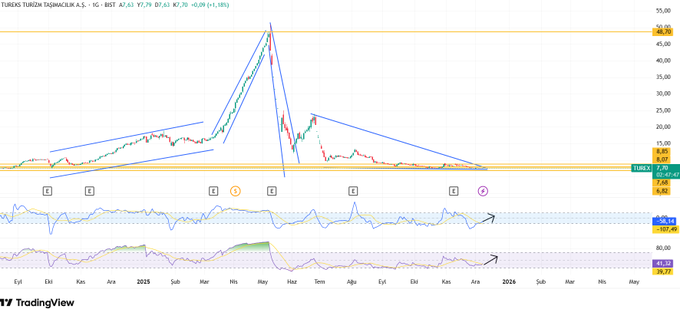 #TUREX   İlk destek 7,68 TL İlk direnç  8,07 TL   Aşırı satım bölgesinde beklenti hacim yok hisse de ancak tepkime gelmesi şart!!  8,07 direncini kırarsa 9 TL ye kadar çıkacaktır..  Zararda olanlar maliyetlerini yorumda belirtsin!  #bist #endeks #borsa